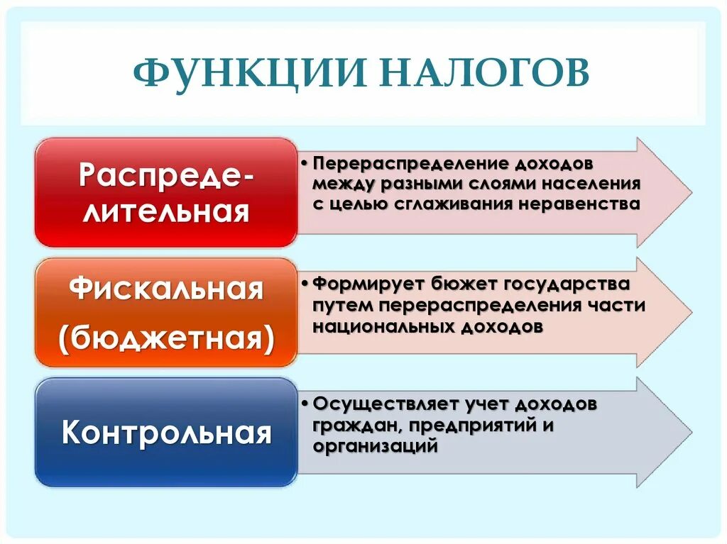 Роль налогов и сборов. Контрольная функция налогов. Функции налогов. Основные функции налогов. Контрольная функция налоговой системы.