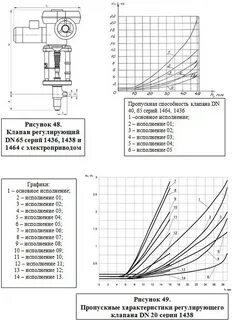 Характеристика клапана