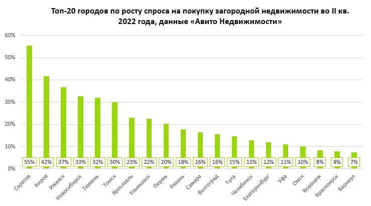 Цены на недвижимость 2023 году. Спрос на загородную недвижимость. Рост спроса на загородную недвижимость. Спрос на загородную недвижимость по годам. Спрос на загородную недвижимость в СПБ.