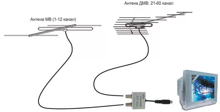 Схема подключения антенны на 3 телевизора. Схема подключения антенных кабелей к ресиверу на 2 тв. Разветвитель dtv для антенны на 2 телевизора. Схема подключения кабеля к телевизионной антенне. Схема сумматора антенного сигнала.