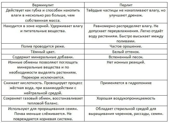 Удобрения перлит и вермикулит. Чем отличается вермикулит от перлита. Перлит для растений или вермикулит. Перлит "долина плодородия" 2л. Агроперлит и вермикулит.