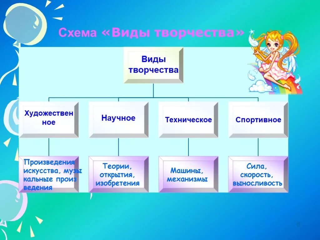 Примеры творчества людей. Виды творчества. Творчество виды творчества. Виды художественного творчества. Какие бывают виды творчества.