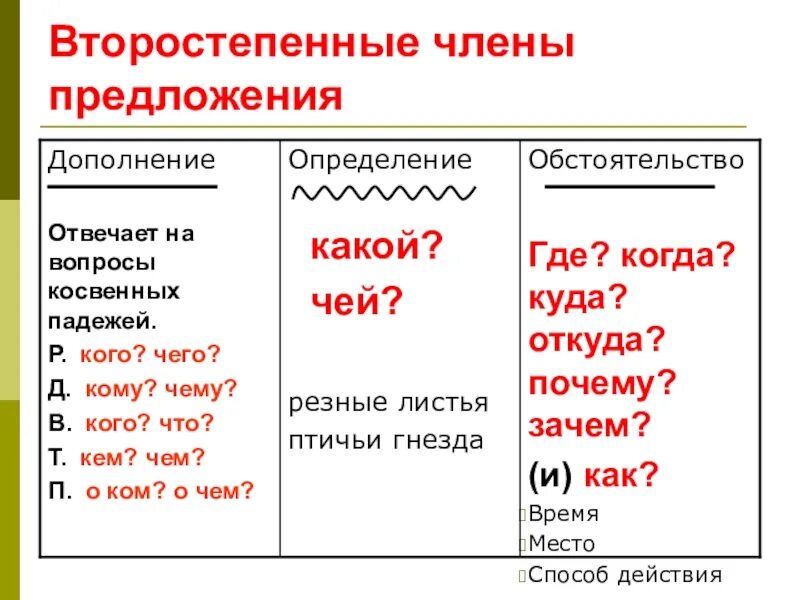 Второстепенный чл предложения отвечающий на вопросы. Определение дополнение обстоятельство таблица 5 класс. что такое второстепенные чл предложения 2.