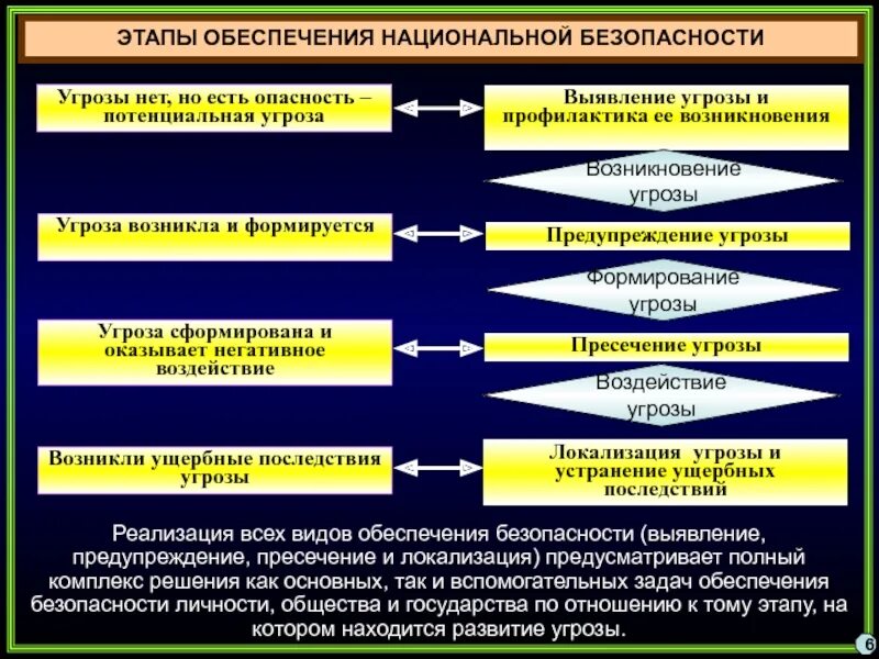 Службы по обеспечению национальной безопасности. Этапы обеспечения безопасности. Задачи национальной безопасности. Формы обеспечения безопасности. Задачи обеспечения национальной безопасности.