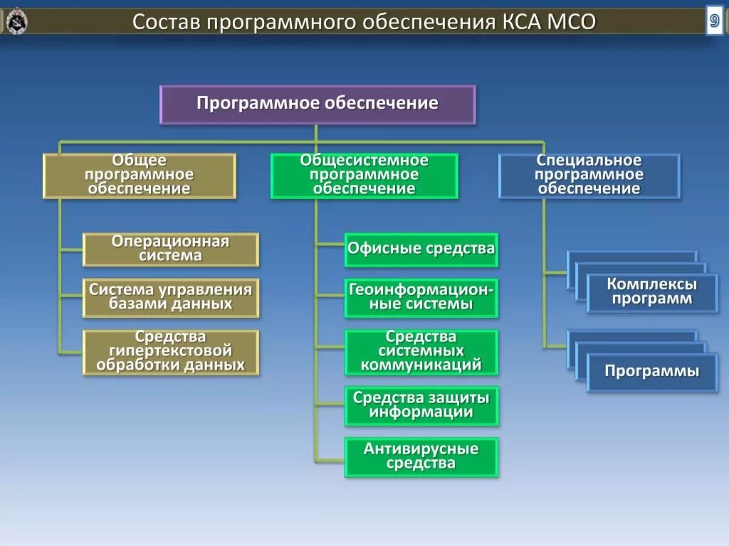 Какие средства относятся к программным. Программное обеспечение. Специальное программное обеспечение. Что входит в программное обеспечение. Специализированные программные обеспечения.