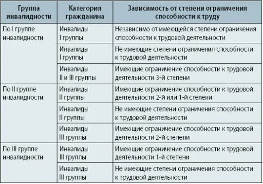 Перечень заболеваний при 2 группе инвалидности. 2 Степень инвалидности перечень заболеваний. 2 Группа инвалидности показания. Инвалидность группы и степени. Дают группу при операции