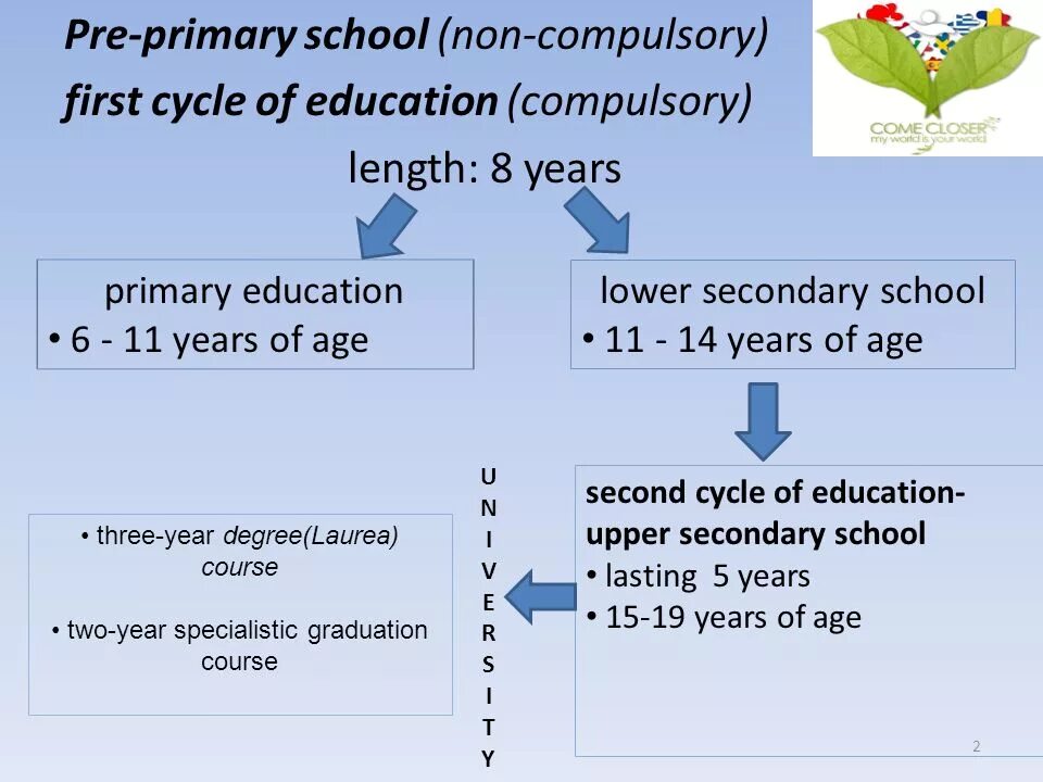 Pre Primary Education. Compulsory. Compulsory перевод. First Cycle degree что это. Compulsory age