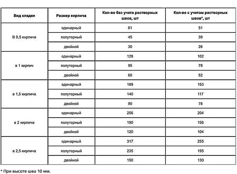 Сколько кирпичей на гараж. Расход кирпича на 1 м3 кладки таблица. Расход кирпича на 1 м2 кладки. Расход кирпича на 1м2 кирпичной кладки. Количество кирпича в 1м2 кладки в кирпич.
