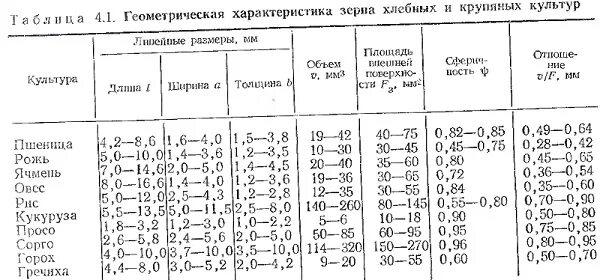 Вес 1 зерна. Удельная плотность зерна пшеницы кг/м3. Удельный вес зерна пшеницы. Насыпная плотность зерна кг/м3. Объемная масса зерна основных зерновых культур.