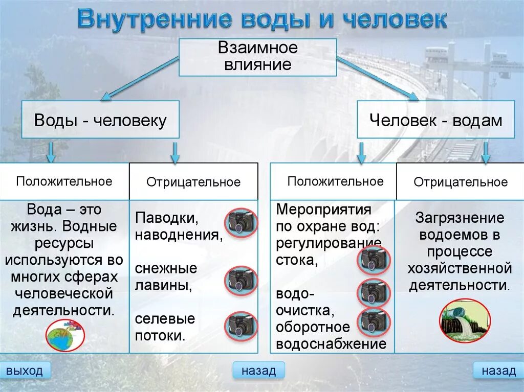 Влияние хозяйственной деятельности на природные ресурсы. Положительные и отрицательное влияние воды. Влияние воды на человека. Влияние человека на воду положительное и отрицательное. Положительное воздействие человека на водные ресурсы.