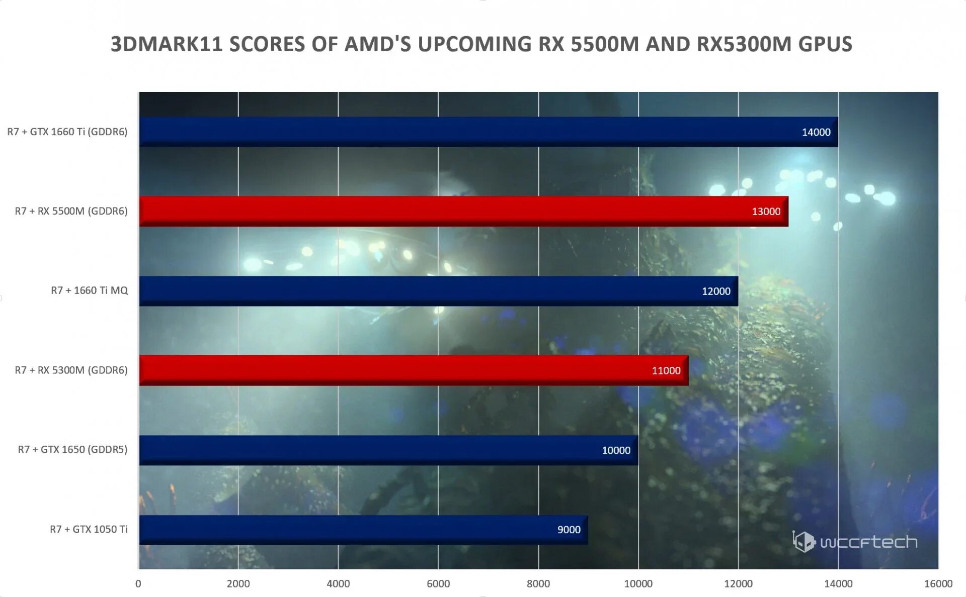 Характеристика amd gddr5. Amd radeon 5500m. amd rx5500m. radeon rx 5300. rx 5300 видеокарта.
