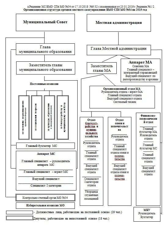 Самоуправления муниципального района или органом. Структура органов местного самоуправления СПБ. Схема структуры органов местного самоуправления Санкт-Петербург. Муниципальные образования схема. Местное самоуправление муниципального образования схема.