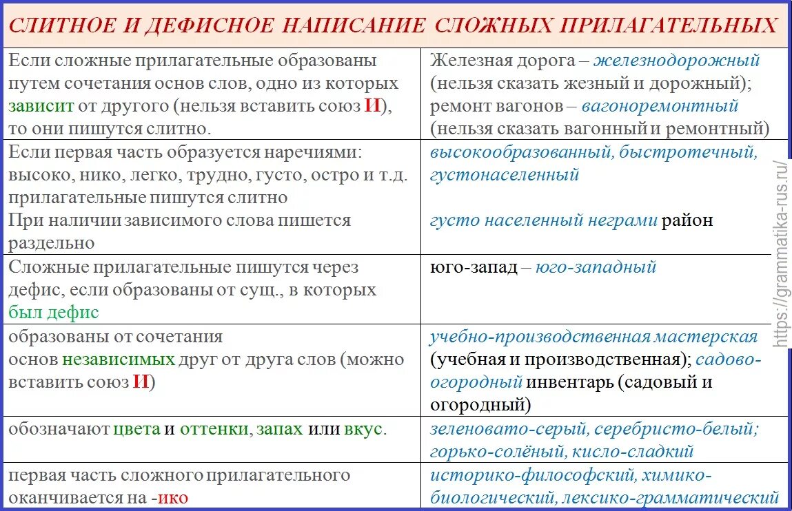 Существительные нужно писать с не. Правописание дефисного и слитного написания сложных прилагательных. Таблица 4. дефисное и Слитное написание сложных прилагательных.. Дефисное и Слитное написание сложных прилагательных правило. Слитное и раздельное написание сложных имен прилагательных.