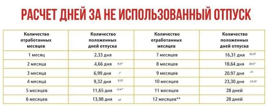 За какой период можно получить компенсацию. Как рассчитываются дни отпуска. как рассчитать дни отпуска. таблица расчета отпуска по месяцам. как считается количество дней отпуска за отработанный период.