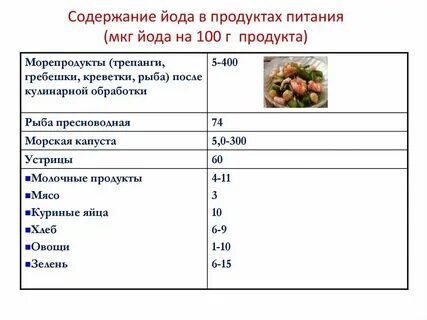 Продукты содержащие много йода