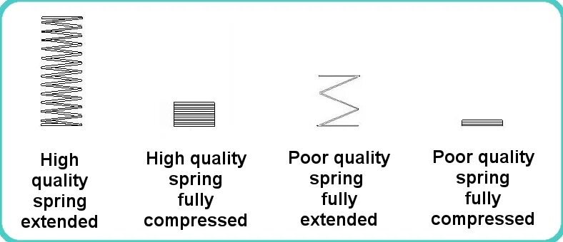 Types of Springs. Comparing high