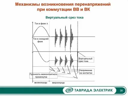 Ток среза