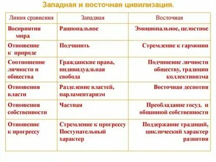 Западная и восточная цивилизация различия