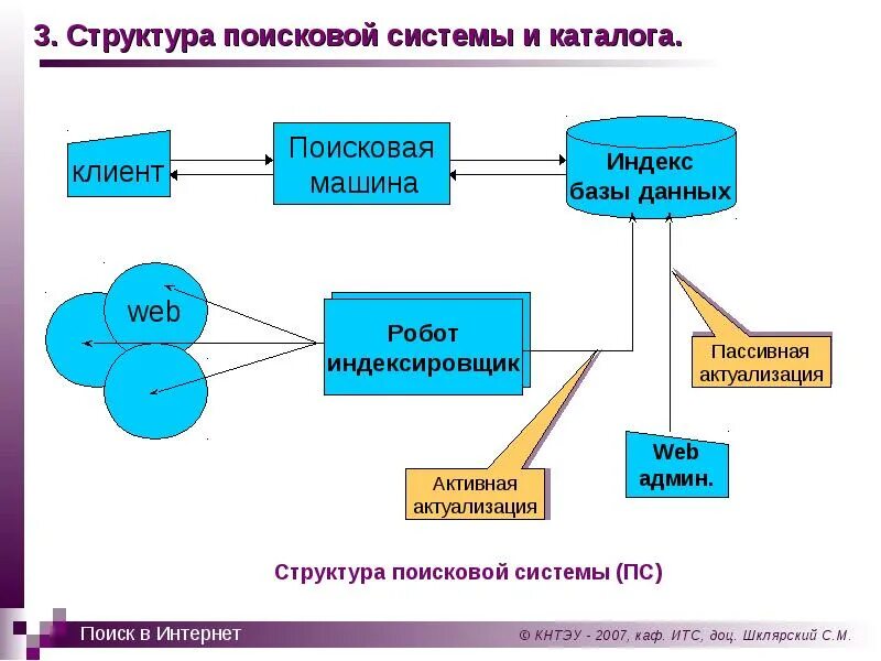 Поиск информации 2 класс. Состав поисковых систем схема. структура поисковой системы. принцип работы поисковых систем. схема работы поисковой системы.