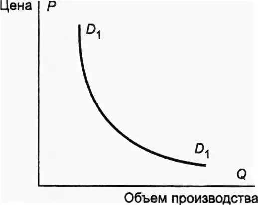 Производство и производственный спрос