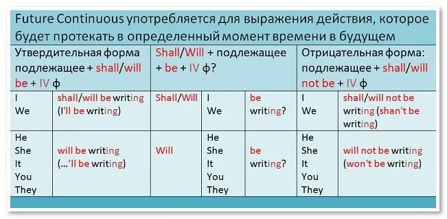 Охранять в будущем времени. Future Continuous утвердительная форма. Future Continuous употребление таблица. Будущее продолженное время. Future Continuous образование.