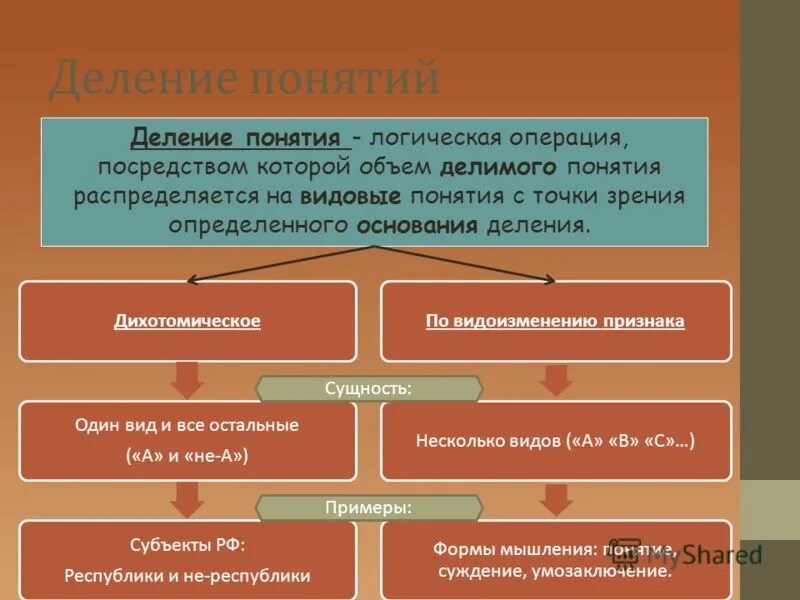 Виды деления. Деление понятий в логике. Операция деления в логике. Деление объема понятий в логике. Деление понятий в логике примеры.