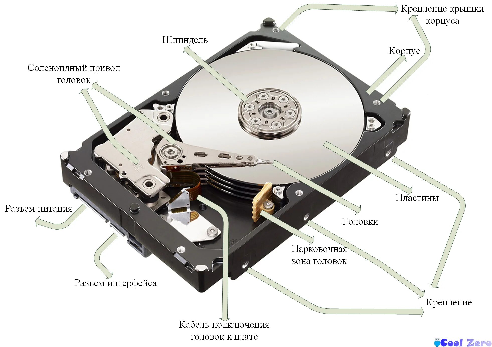 Устройство дисков. Строение hdd диска. устройство жёсткого диска hdd. строение накопителя жесткого диска. hdd 4tb.