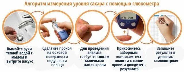 Где можно проверить глюкометр. Алгоритм измерения уровня сахара с помощью глюкометра. измерение уровня глюкозы крови с помощью глюкометра. алгоритм измерения уровня глюкозы в крови с помощью глюкометра. измерение глюкозы с помощью глюкометра алгоритм.