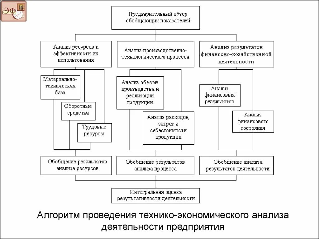 Роль анализа деятельности организации. Схема направления анализа хозяйственной деятельности. Виды анализа финансово-хозяйственной деятельности схема. Анализ финансово-хозяйственной деятельности в схемах. Схема проведения анализа финансового состояния организации рисунок.