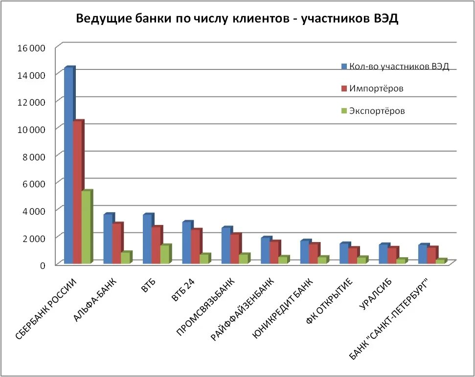 Перечисли российские банки. Банки РФ по количеству клиентов. Ведущие банки по числу клиентов. Банки России по числу клиентов. Топ банков России по количеству клиентов.