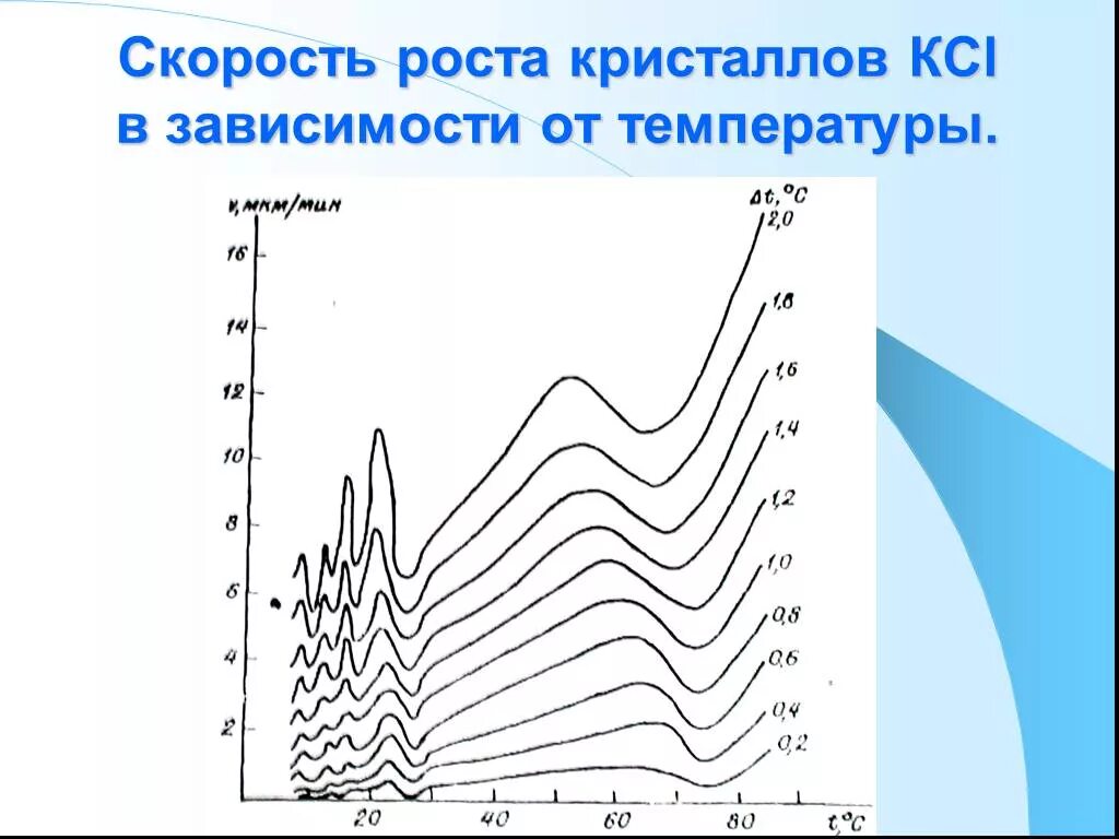 Изменение скорости роста. Скорость роста кристаллов. Скорость роста кристаллов в зависимости от температуры. Скорость выращивания кристаллов. Зависимость скорости выращивания кристалла от температуры.