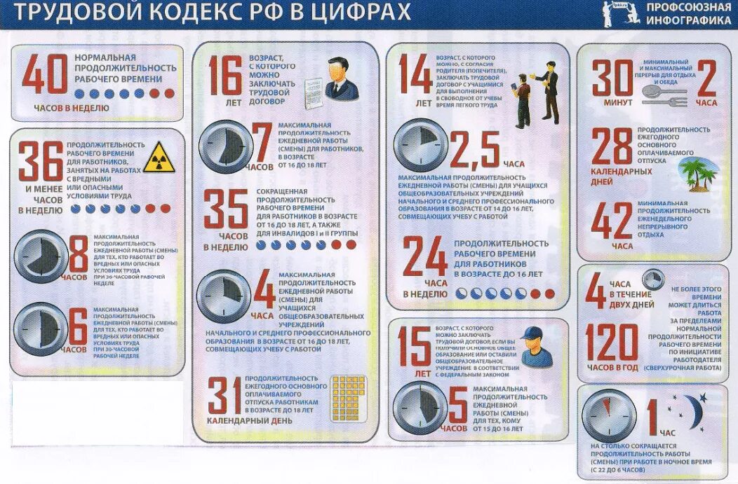 Инвалид 1 группы продолжительность рабочего времени. Трудовой кодекс РФ. Трудовой кодекс РФ В цифрах. Трудовой кодекс в цифрах. Инфографика ТК РФ.