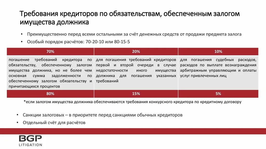 Очередь кредиторов при банкротстве юридического лица. Требование кредитора. Конкурсный кредитор в банкротстве это. Залоговый кредитор в банкротстве.