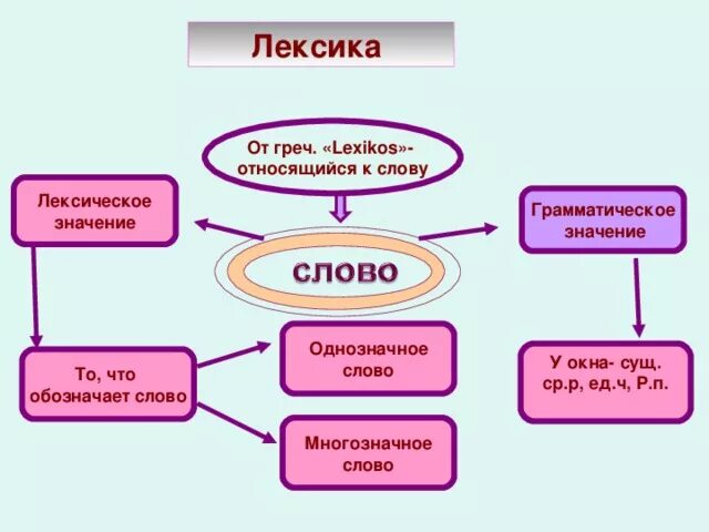 Что относится к словам