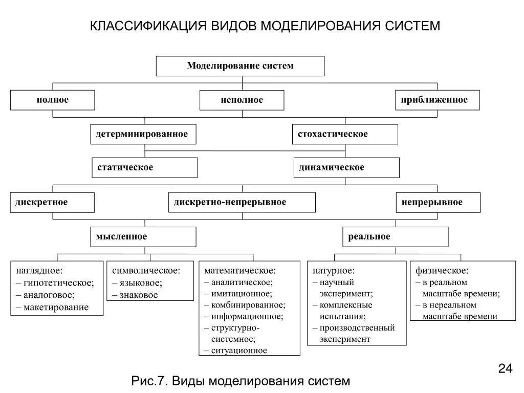 Классификация систем моделирования. Классификация видов моделирования систем. Классификация методов моделирования систем. Моделирование в системном анализе.