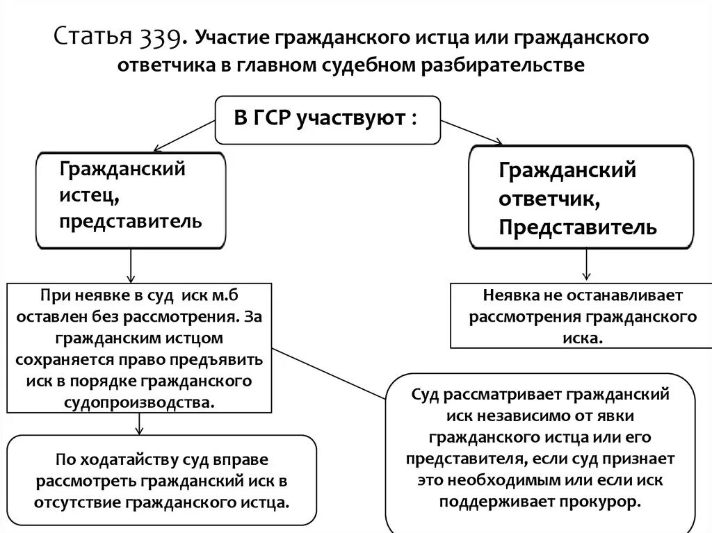 Цель гражданского иска. Представители гражданского истца и ответчика в уголовном процессе. Представитель гражданского ответчика. Представитель гражданского истца в уголовном процессе. Представитель гражданского ответчика в уголовном процессе.