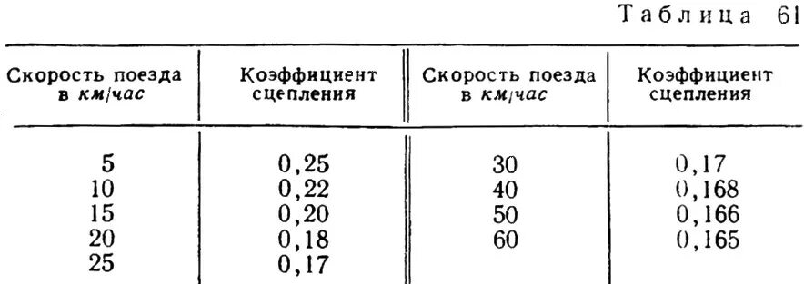 Коэф сцепления тепловоза. Коэффициент сцепления таблица. Таблица коэффициента сцепления. Таблица перевода коэффициента сцепления. Коэффициент сцепления таблица.