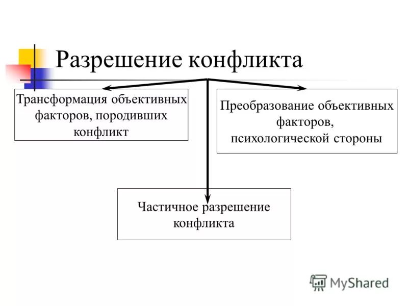 способы ращрешерия конфи. частичное или полное разрешение конфликта стадия. частичное или полное разрешение конфликта стадия. стили разрешения конфликтов. способы разрешения конфликта в психологии.