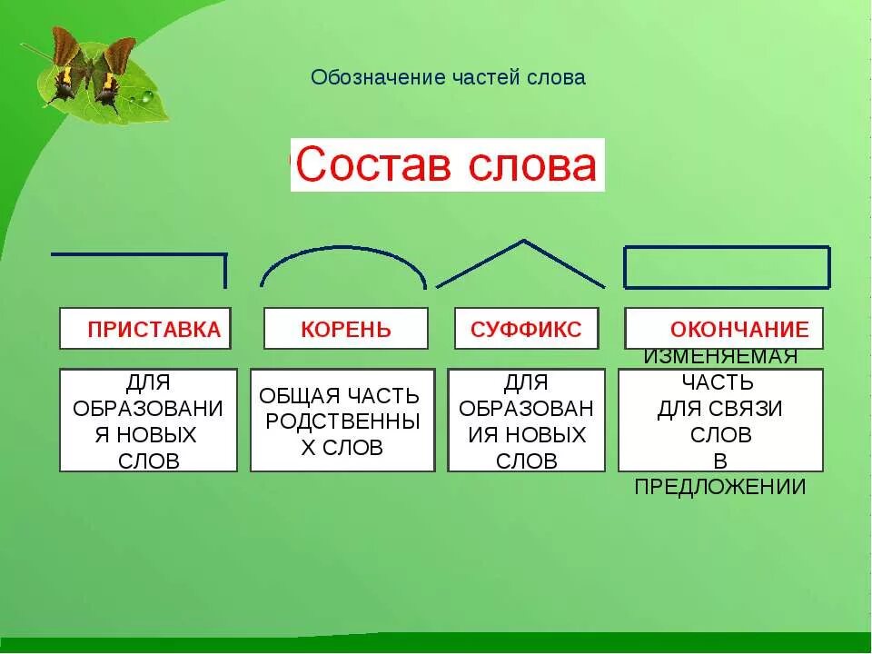 Состав слова. Приставка корень суффикс окончание. Корень суффикс. Состав слова в русском языке.