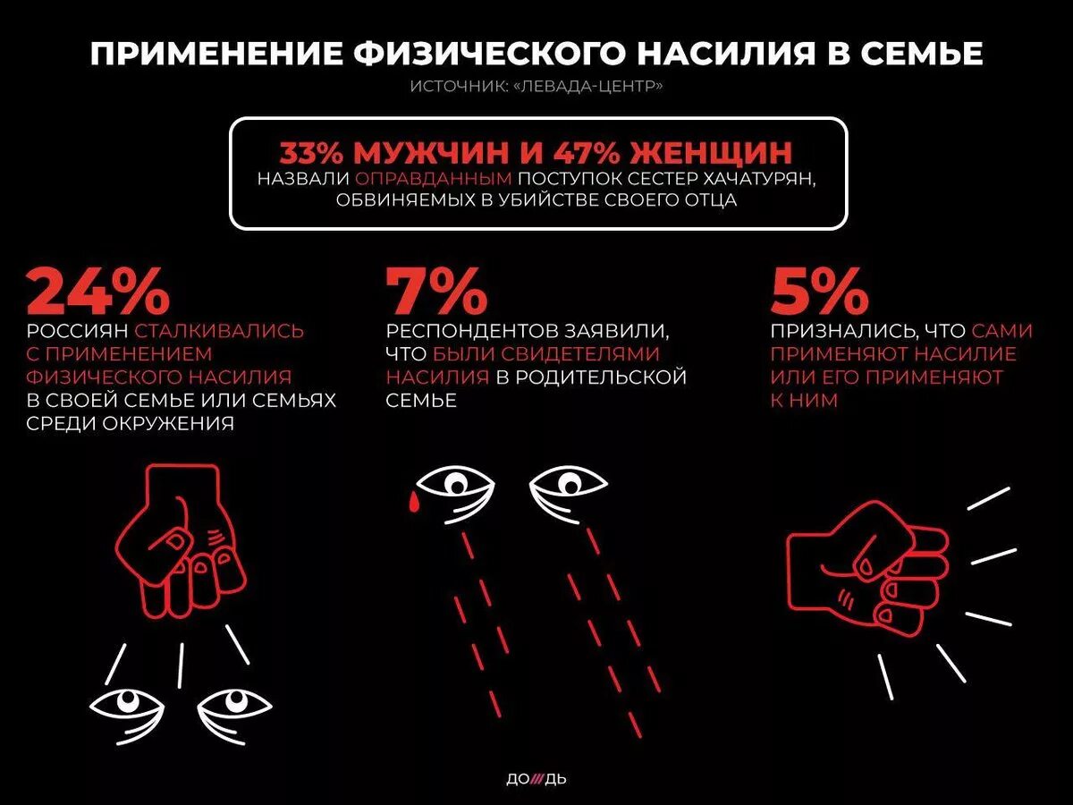 Статистика семейного насилия. Статистика насилия в се. Домашнее насилие статистика. Статистика домашнего насилия в России.