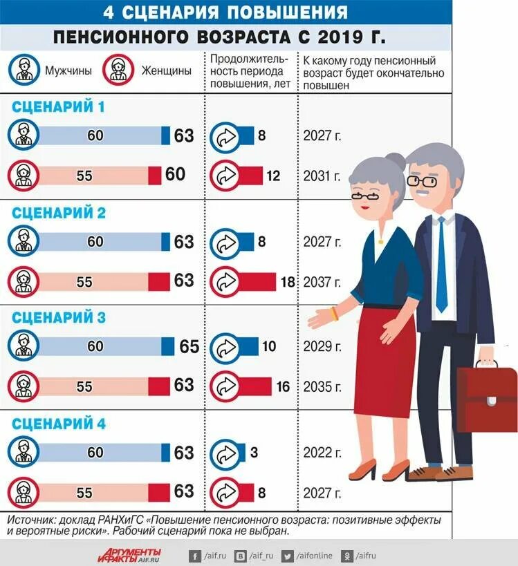 Пенсионный Возраст. Пенсионный Возраст в России. Пенсионый возрст в Росси. Пенсия Возраст.