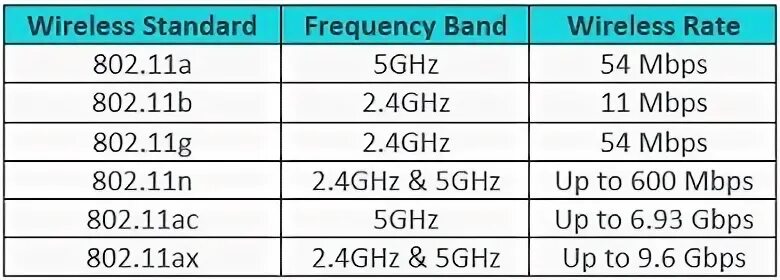 802.11 n 5 ггц. 802.11 5 ГГЦ. Wi-Fi (IEEE 802.11). Wi-Fi 802.11n частота. 802.11 Стандарты и скорость.