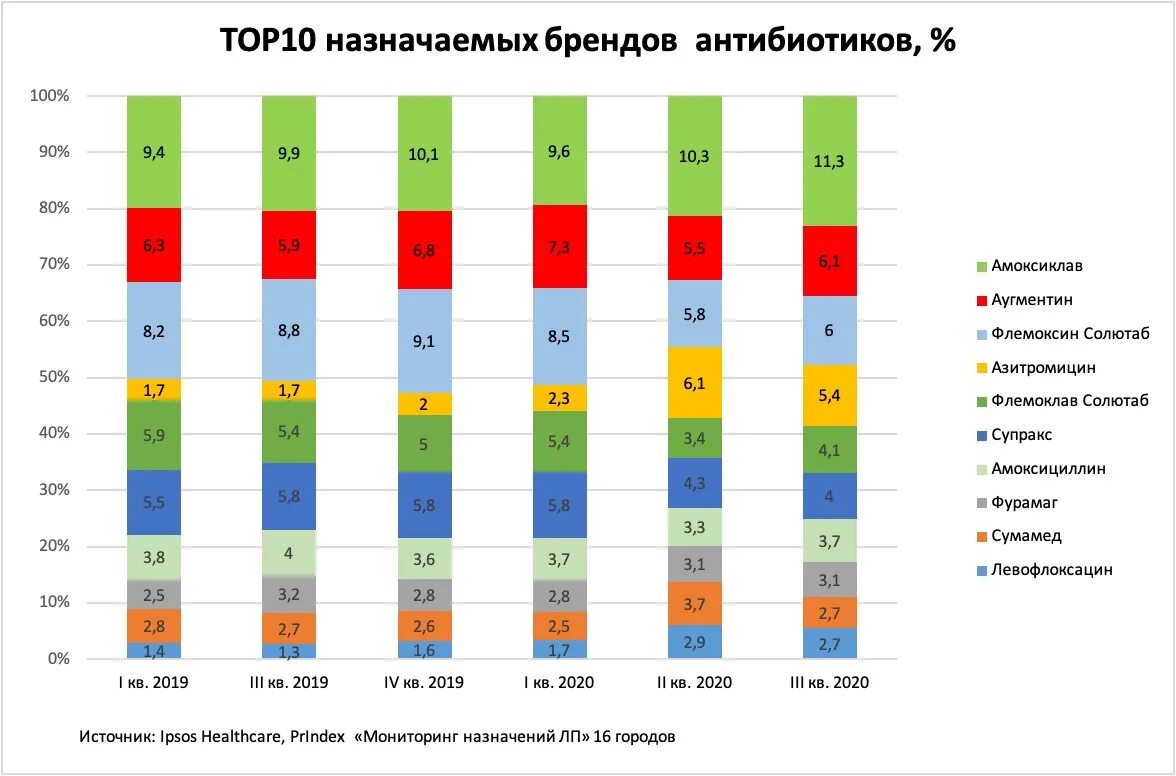 Потребления с назначения врача. Антибиотики производители. Статистика антибиотиков. Статистика антибиотиков в России. Статистика использования антибиотиков.