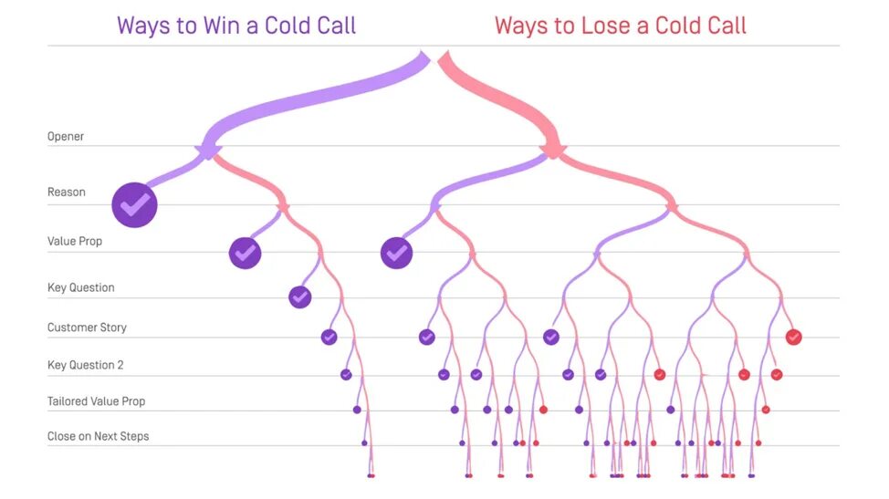 Cold calling. Cold calling mam. Conduct Cold Calls. Cold Call advantages. Колд колл