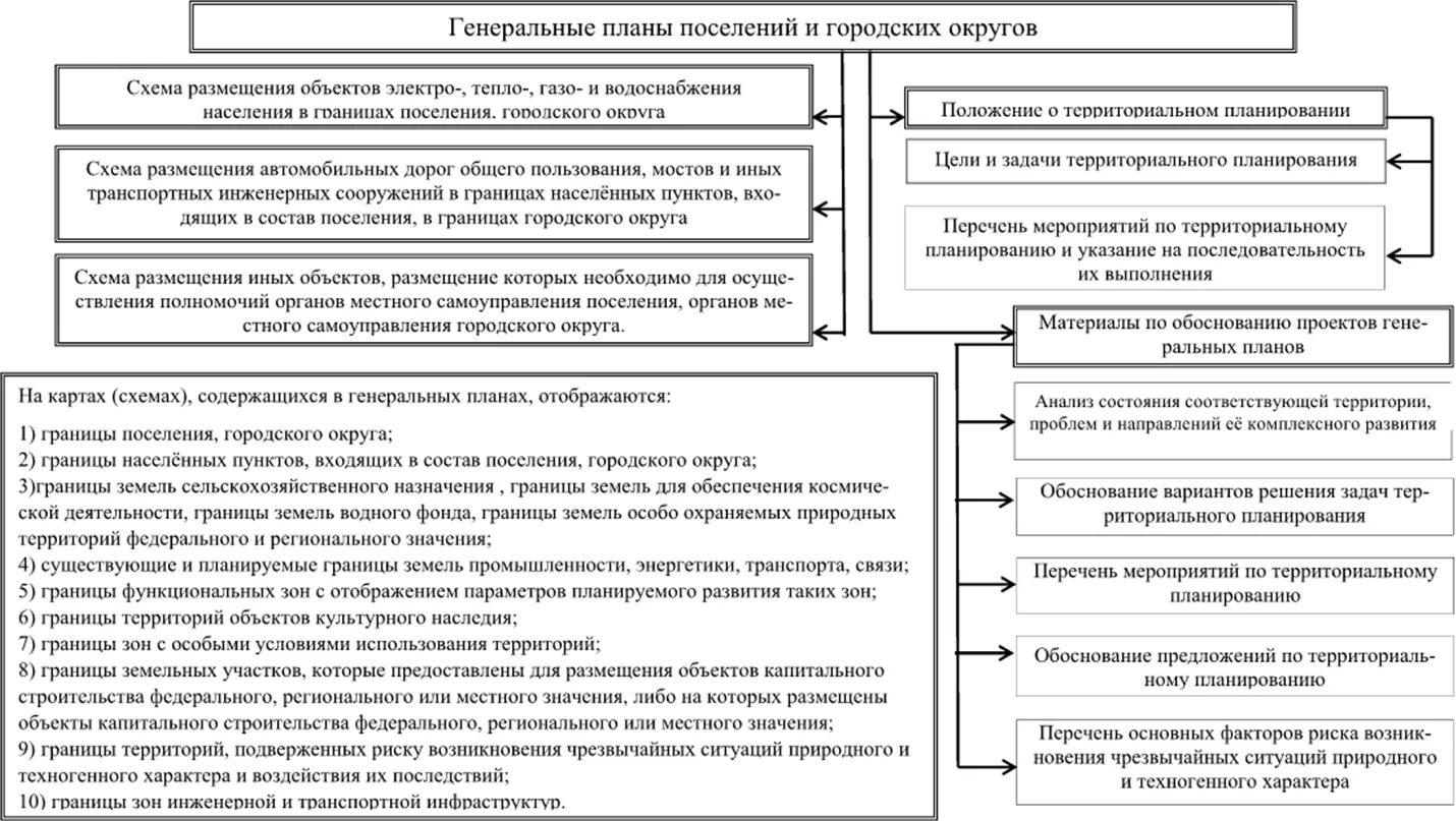 Единый документ территориального планирования и градостроительного зонирования -