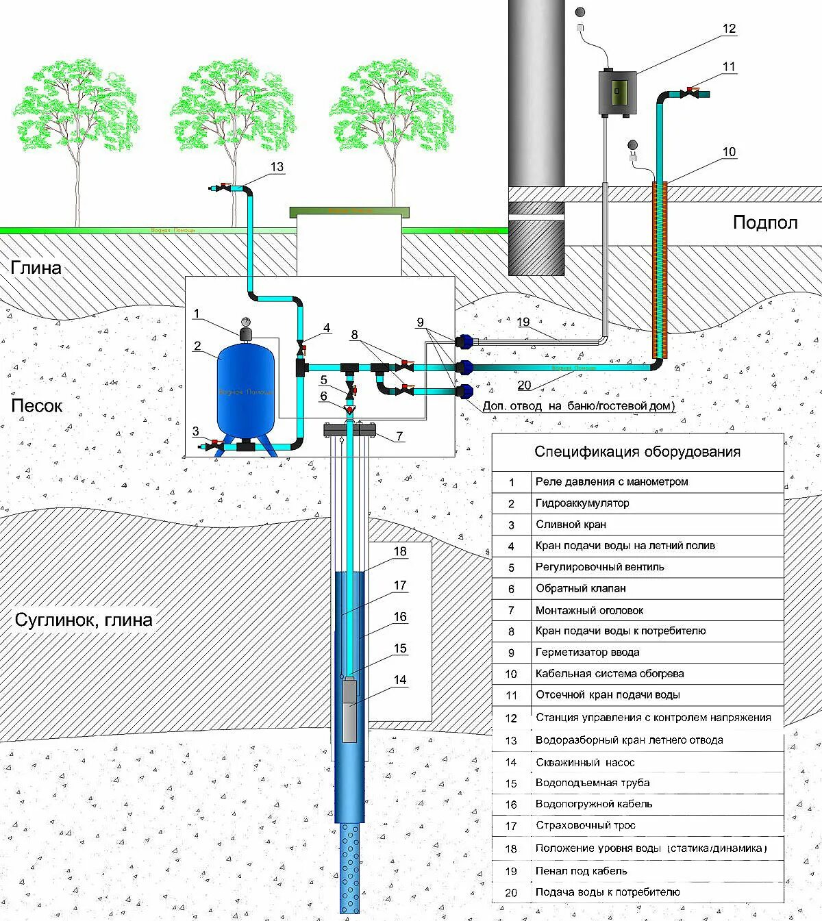 Подача воды на расстояние. Схема подключения водоснабжения от скважины. Схема монтажа системы водоснабжения в частном доме из колодца. Схема сборки скважины водопровода из скважины. Схема разводки водопровода из скважины в частном доме.