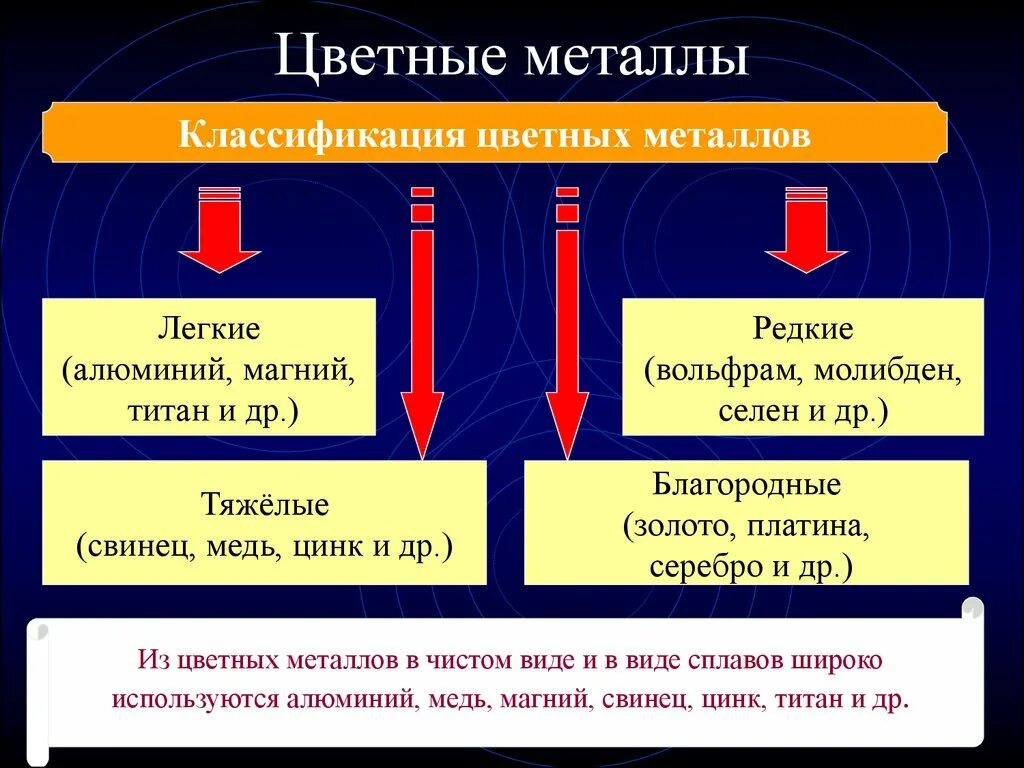 Металлы утверждения. Цветные металлы классификация цветных металлов. виды и особенности цветных металлов и сплавов. легкие цветные металлы. лёгкие и тяжёлые цветные металлы.
