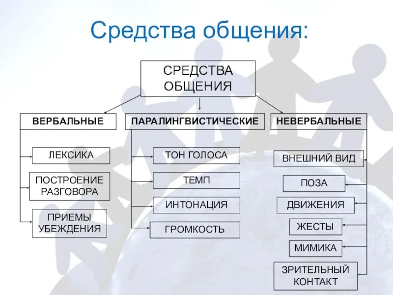 Типы средств общения. Вербальные и невербальные средства общения. Вербальные и невербальные средства коммуникации. Вербальный и невербальный способ общения. Вербальные и невербальные способы коммуникации.