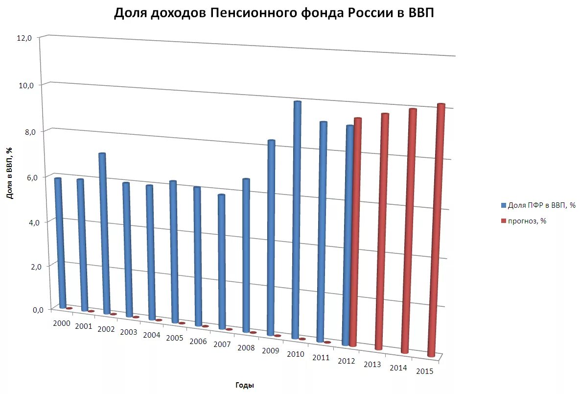 Доходы пенсионного фонда рф