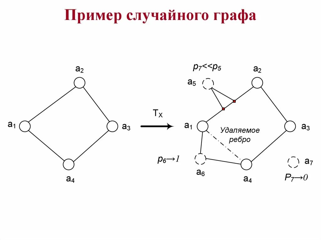 Графа не верна